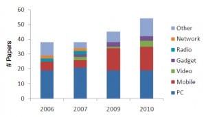 ICTd technology